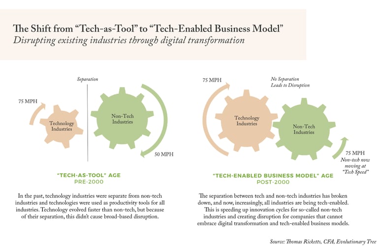 The Shift from Tech as Tool to Tech Enabled Business Model