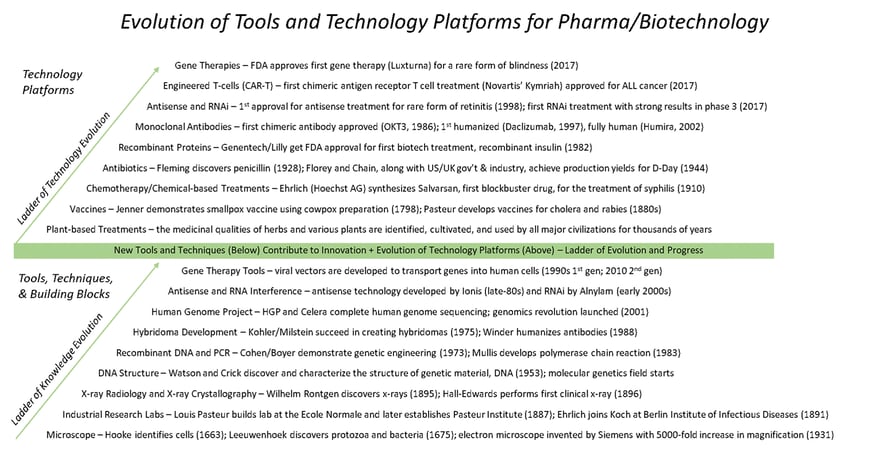 Evolution-of-Tools-and-Technology-Platforms-for-Pharma-Biotechnology