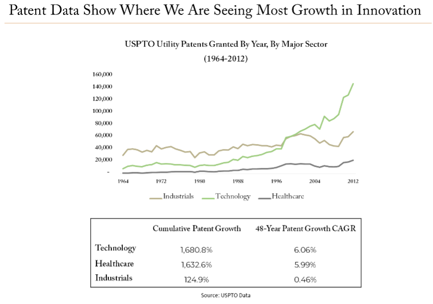 Patent Data Show Where We Are Seeing Most Growth in Innovation