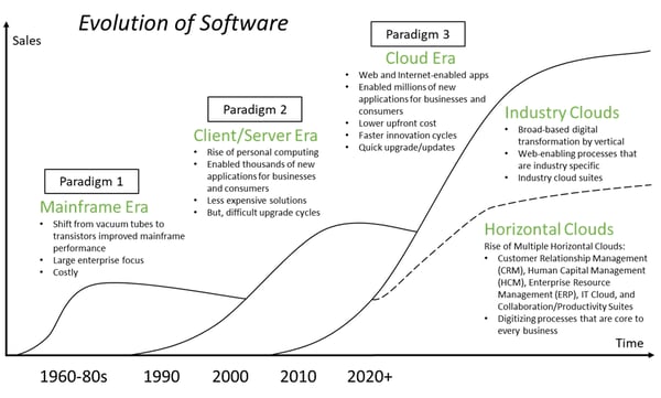 Evolution-of-Software