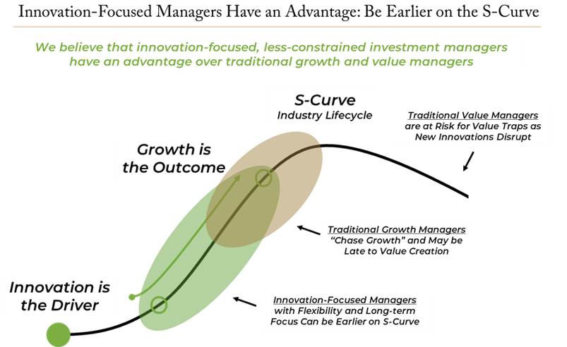 Innovation Focused Managers Have an Advantage - Be Earlier on the S-Curve