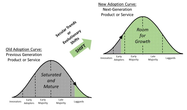 Old Adoption Curve vs. New Adoption Curve-1