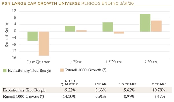 PSN Large Cap Growth Universe