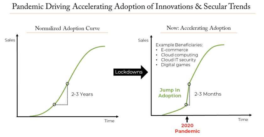 Pandemic Driving Accelerating Adoption of Innovations and Secular Trends