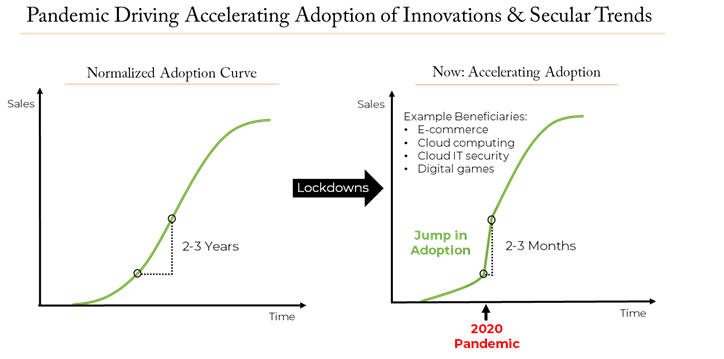Pandemic-Driving-Accelerating-Adoption-of-Innovations-&-Secular-Trends