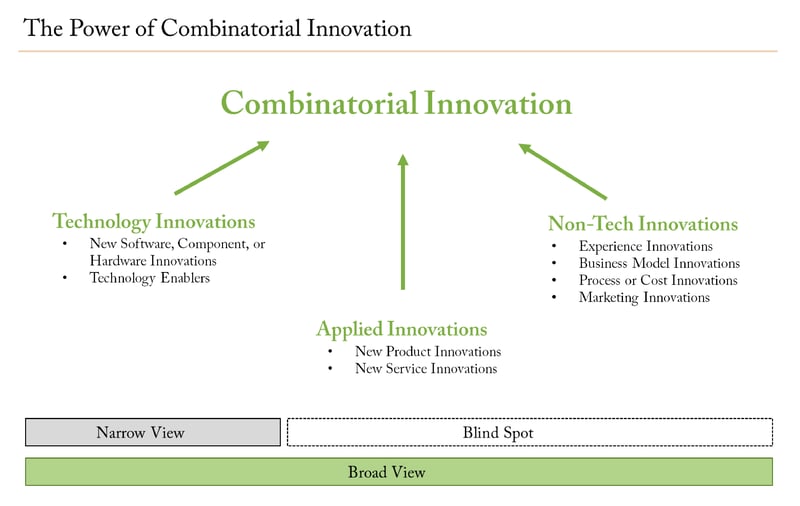 2022.04 ETree Blog Finding Innovation Chart 1