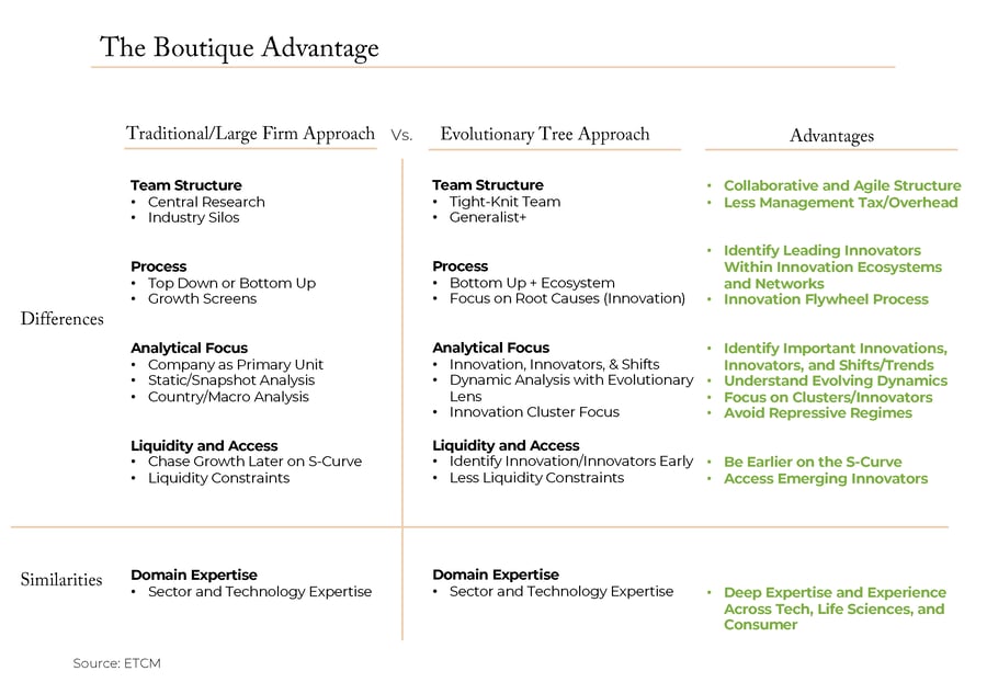 2022.04 ETree Boutique Advantage Table 1