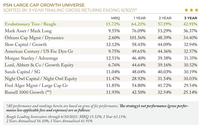 2021.Q2 ETree PSN Top Gun Awards Beagle Ranking 3