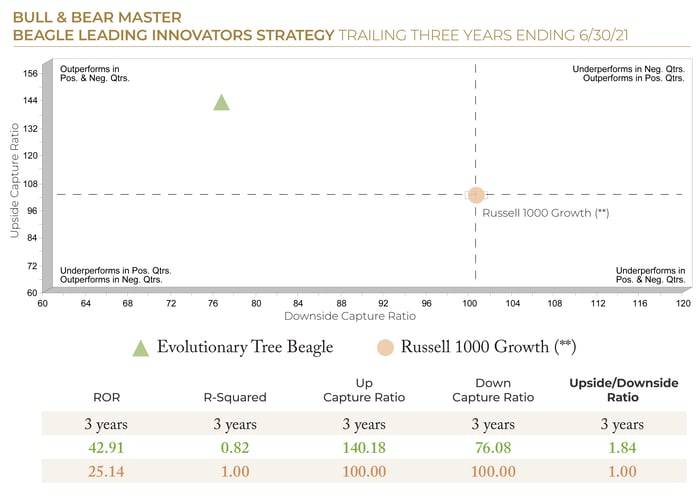 2021.Q2 ETree PSN Top Gun Awards Beagle UCR DCR Chart