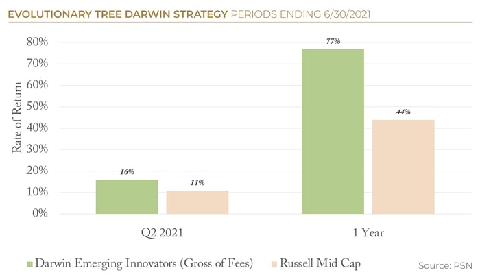 2021.Q2 ETree PSN Top Gun Awards Darwin Chart