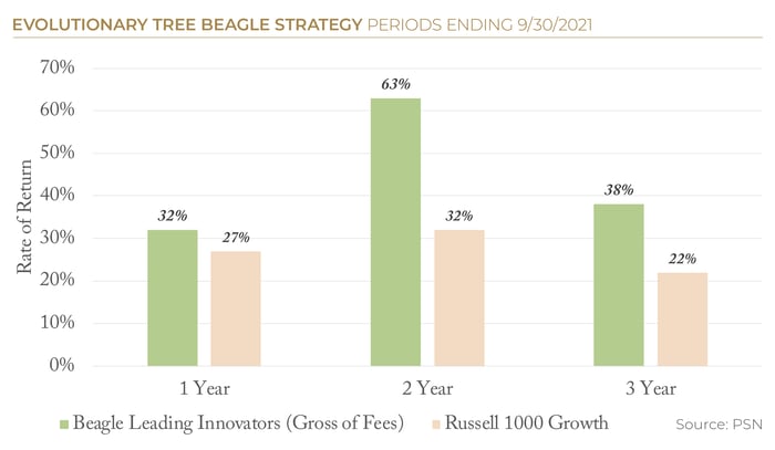 2021.Q3 ETree PSN Top Gun Awards Beagle Chart