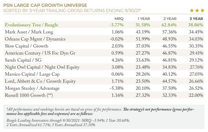 2021.Q3 ETree PSN Top Gun Awards Beagle Ranking 2