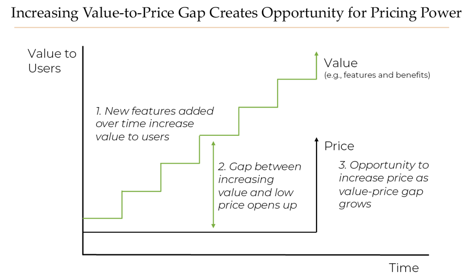 Value to Price Gap