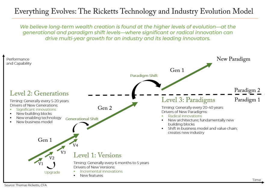 A New Model for the Evolution of Technology, Products, and Services: Evolution Model