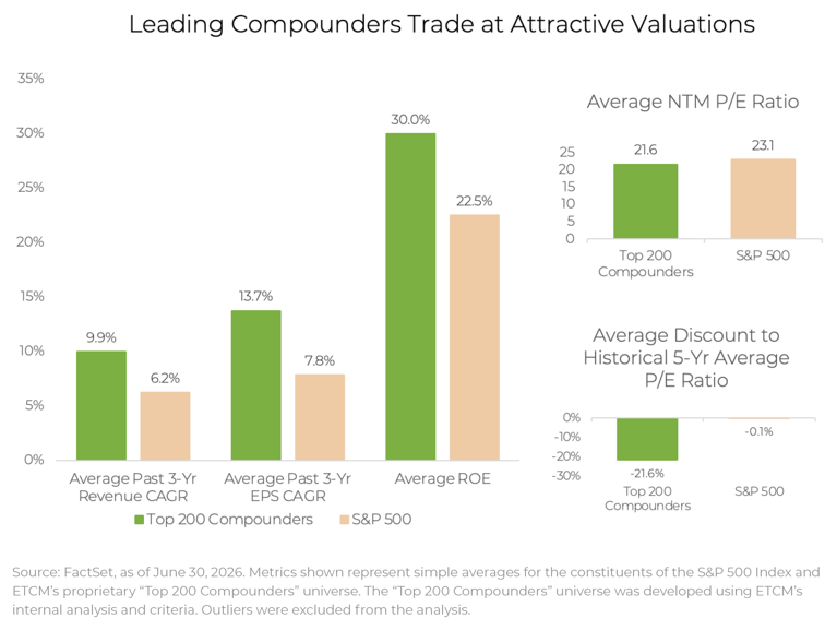 Leading Compounders Trade at Attractive Valuations