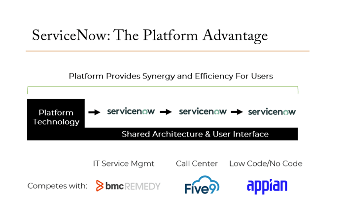 ServiceNow Platform Advantage