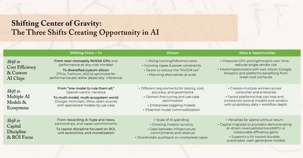 Shifting Center of Gravity: Navigating the Next Phases of AI