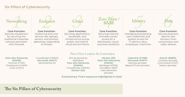 Cybersecurity: Resilient Growth and Clear AI Beneficiary